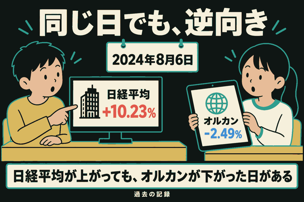 2024年8月6日の記録を2人が見比べる。左の人が指すテレビには日経平均 +10.23%を赤で表示。右の人が持つタブレットにはオルカン -2.49%を青で表示。同じ日でも逆向きになった過去の例であり、将来の動きを示す線や矢印はない。