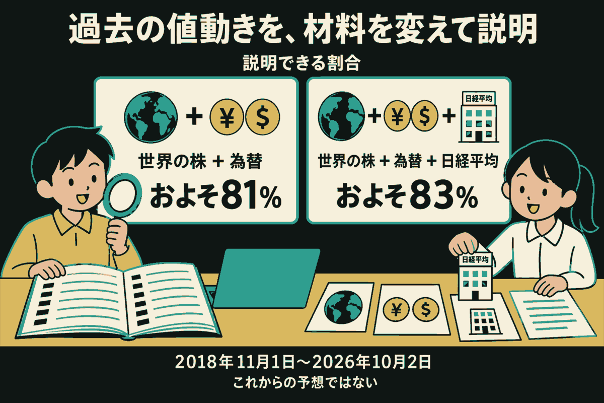 左の人は虫眼鏡で過去の記録を調べ、右の人は地球と通貨の資料に日経平均の建物カードを加える。説明できる割合を示す2枚の板には、世界の株＋為替でおよそ81%、日経平均を加えておよそ83%。対象期間は2018年11月1日〜2026年10月2日。「これからの予想ではない」と明記。