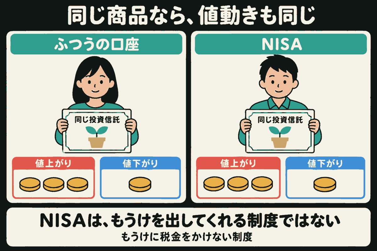ふつうの口座の女性とNISAの男性が、同じ投資信託の証書を持っている。両側とも、赤い値上がりの欄に3枚、青い値下がりの欄に1枚のコインが同じように描かれている。「同じ商品なら、値動きも同じ」「NISAは、もうけを出してくれる制度ではない」「もうけに税金をかけない制度」と説明。コインは値動きを表す記号。