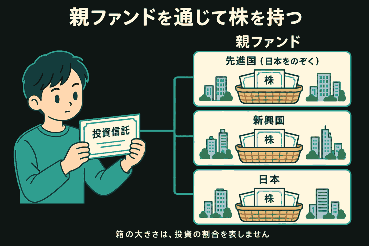 投資信託の証書を両手で持つ生徒。その証書から枝分かれした線が、先進国（日本をのぞく）、新興国、日本の3つの親ファンドにつながり、それぞれのかごに株の証書と会社の建物が描かれている。「親ファンドを通じて株を持つ」「箱の大きさは、投資の割合を表しません」と説明。