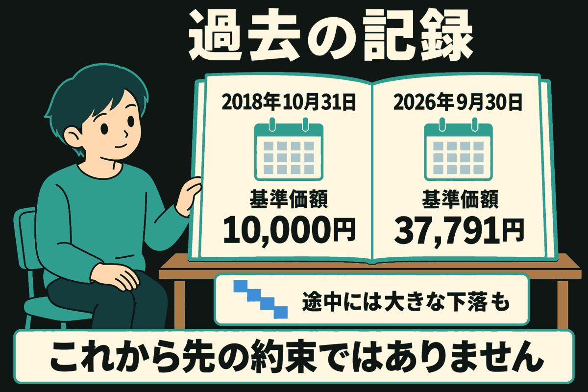 生徒が机の上の過去の記録帳を読んでいる。左ページに2018年10月31日・基準価額10,000円、右ページに2026年9月30日・基準価額37,791円。下に青い下落の記号と「途中には大きな下落も」、最下部に「これから先の約束ではありません」。将来の価格や推移は描いていない。