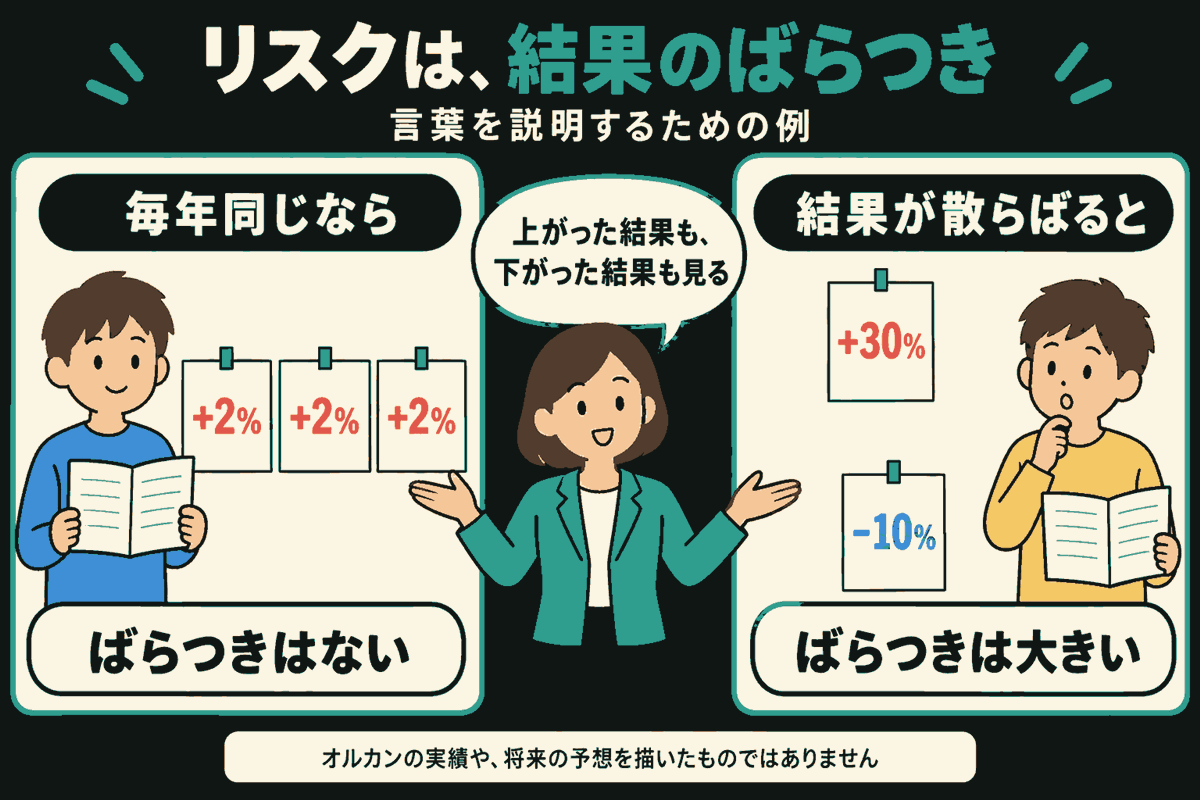 記録ノートを持つ2人の生徒と、両側を説明する先生。左には同じ高さに並んだ赤い+2%の記録カードが3枚、右には離れた高さに赤い+30%と青い-10%のカードがある。同じ結果が続く場合と、結果が大きく散らばる場合を比較する言葉の説明用の例。オルカンの実績や将来の予想ではない。