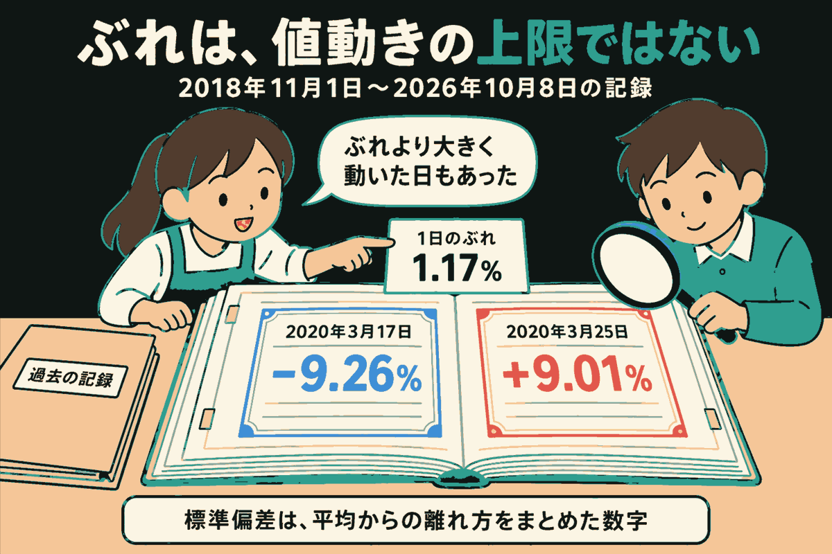 2人が過去の記録帳を開き、女性は「1日のぶれ1.17%」の札を指し、男性は虫眼鏡を持つ。記録帳の左には2020年3月17日の-9.26%が青で、右には2020年3月25日の+9.01%が赤で書かれている。集計期間は2018年11月1日から2026年10月8日。ぶれより大きく動いた日もあったこと、標準偏差は平均からの離れ方をまとめた数字であり、値動きの上限ではないことを説明する。