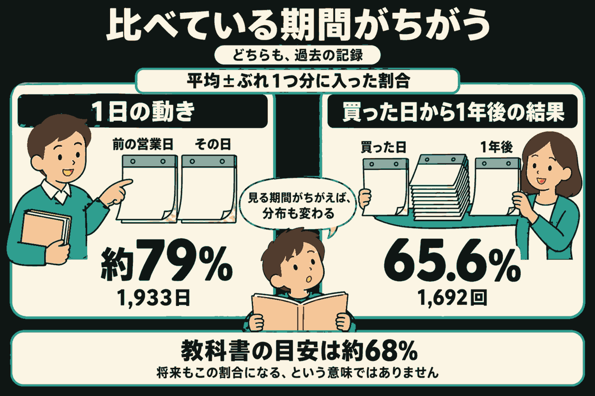 記録を読む生徒を挟み、左の説明役は前の営業日とその日の2枚の日めくりを指し、右の説明役は買った日と1年後の日めくり、その間の厚いページの束を示す。それぞれの平均±ぶれ1つ分に入った割合は、1日の動き1,933日では約79%、買った日から1年後の結果1,692回では65.6%。教科書の目安は約68%。どちらも過去の記録で、比べている期間が違い、将来もこの割合になるという意味ではない。