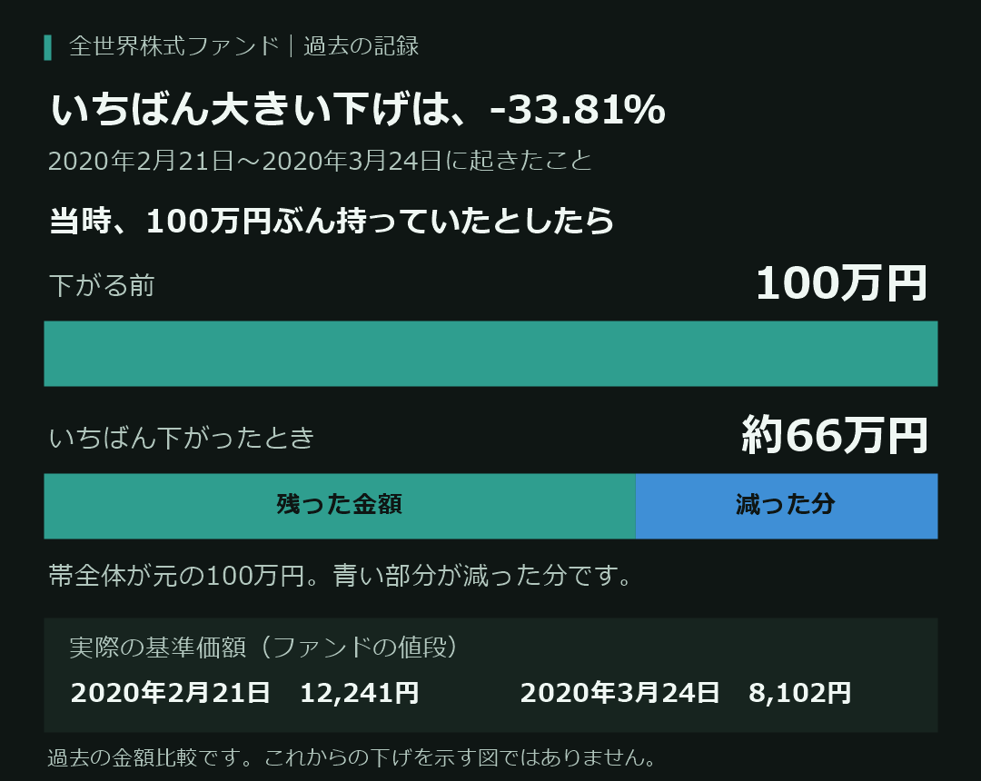 全世界株式ファンドの過去の記録。2020年2月21日の基準価額12,241円から、2020年3月24日の8,102円へ、-33.81%。当時100万円ぶん持っていた場合の約66万円を、元の100万円と同じ長さの帯で比較。ティールは残った金額、青は減った分を示す。これからの下げを予想した図ではない。