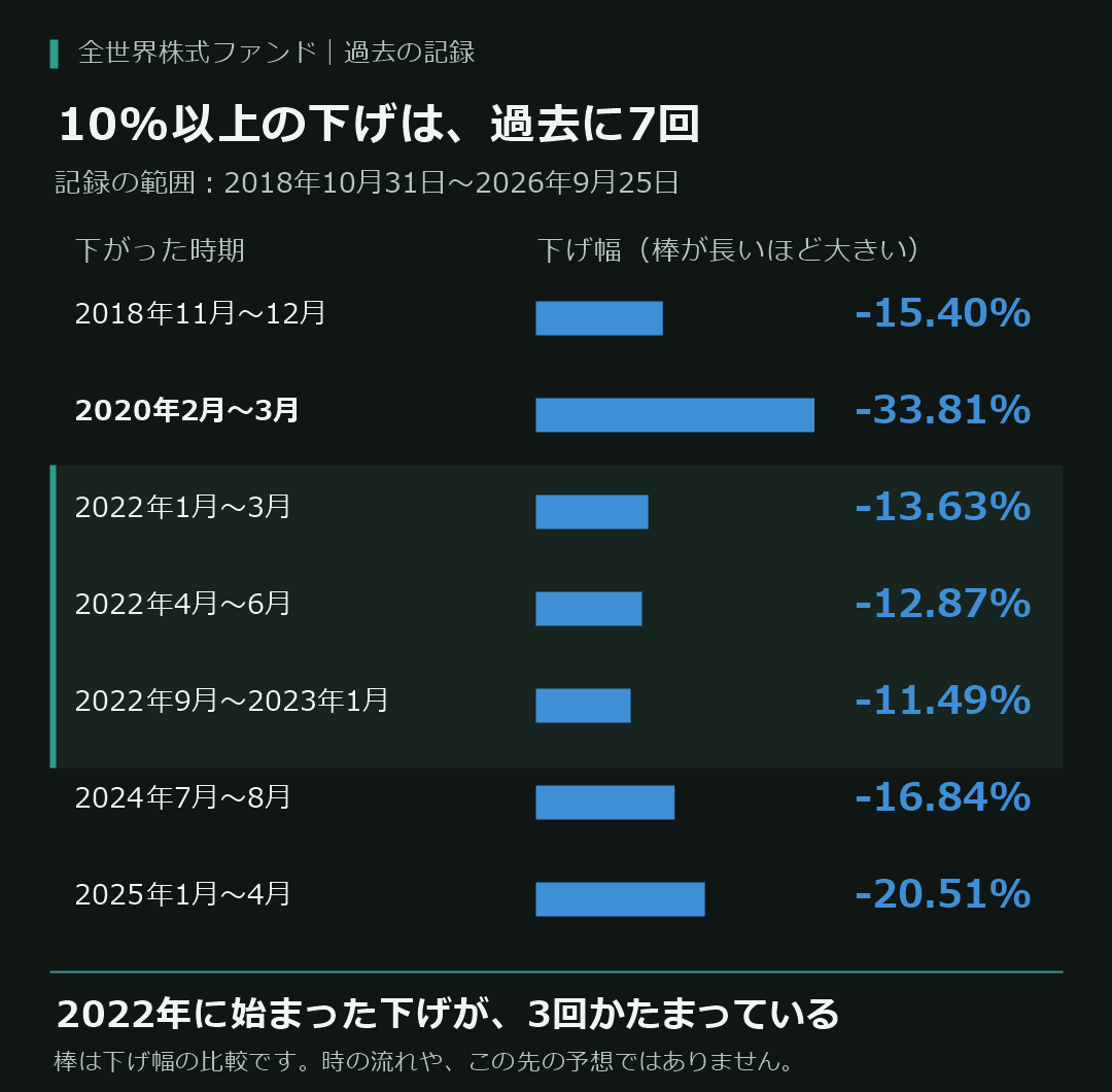 2018年10月31日から2026年9月25日までに10%以上下がった7回の記録。2018年11月〜12月は-15.40%、2020年2月〜3月は-33.81%、2022年1月〜3月は-13.63%、2022年4月〜6月は-12.87%、2022年9月〜2023年1月は-11.49%、2024年7月〜8月は-16.84%、2025年1月〜4月は-20.51%。青い棒の長さは下げ幅に比例。2022年に始まった3回を同じ枠で囲んでいる。時間の流れや将来の予想を表す棒ではない。