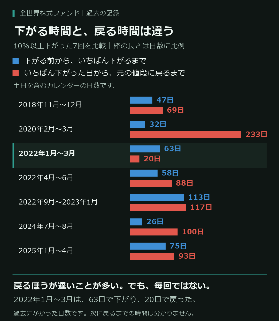 過去に10%以上下がった7回の日数を、同じ縮尺の棒で比較。青は下がる前からいちばん下がった日まで、赤はいちばん下がった日から元の値段に戻るまで。順に、2018年11月〜12月は47日と69日、2020年2月〜3月は32日と233日、2022年1月〜3月は63日と20日、2022年4月〜6月は58日と88日、2022年9月〜2023年1月は113日と117日、2024年7月〜8月は26日と100日、2025年1月〜4月は75日と93日。土日を含む日数。戻るほうが早かった2022年1月〜3月を強調。次に戻るまでの日数を示す図ではない。