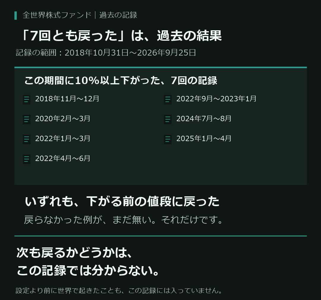 2018年10月31日から2026年9月25日までの、10%以上下がった7回を過去の記録として一つの枠に収めた図。7回とも下がる前の値段に戻ったが、戻らなかった例がまだ無い、それだけである。次も戻るかどうかは、この記録では分からない。設定より前に世界で起きたことは含まれていない。将来の値動きや回復を表す線は描いていない。