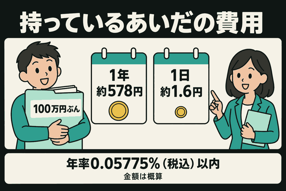 100万円ぶんの投資信託の書類を抱える人と、年間・1日あたりの費用を示すカレンダーを指して説明する人。1年約578円、1日約1.6円、年率0.05775%（税込）以内と表示。金額は概算。