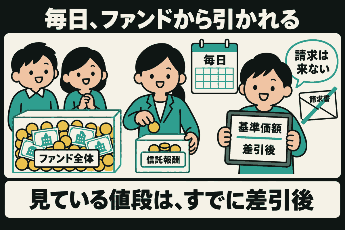 投資家たちの共同のお金が入ったファンド全体の箱から、係の人が小さな信託報酬の箱へ硬貨を取り分ける。右の利用者は差引後の基準価額を表示した端末を持ち、そばの請求書には取り消し線。毎日ファンドから費用が引かれ、別途請求は来ない仕組み。