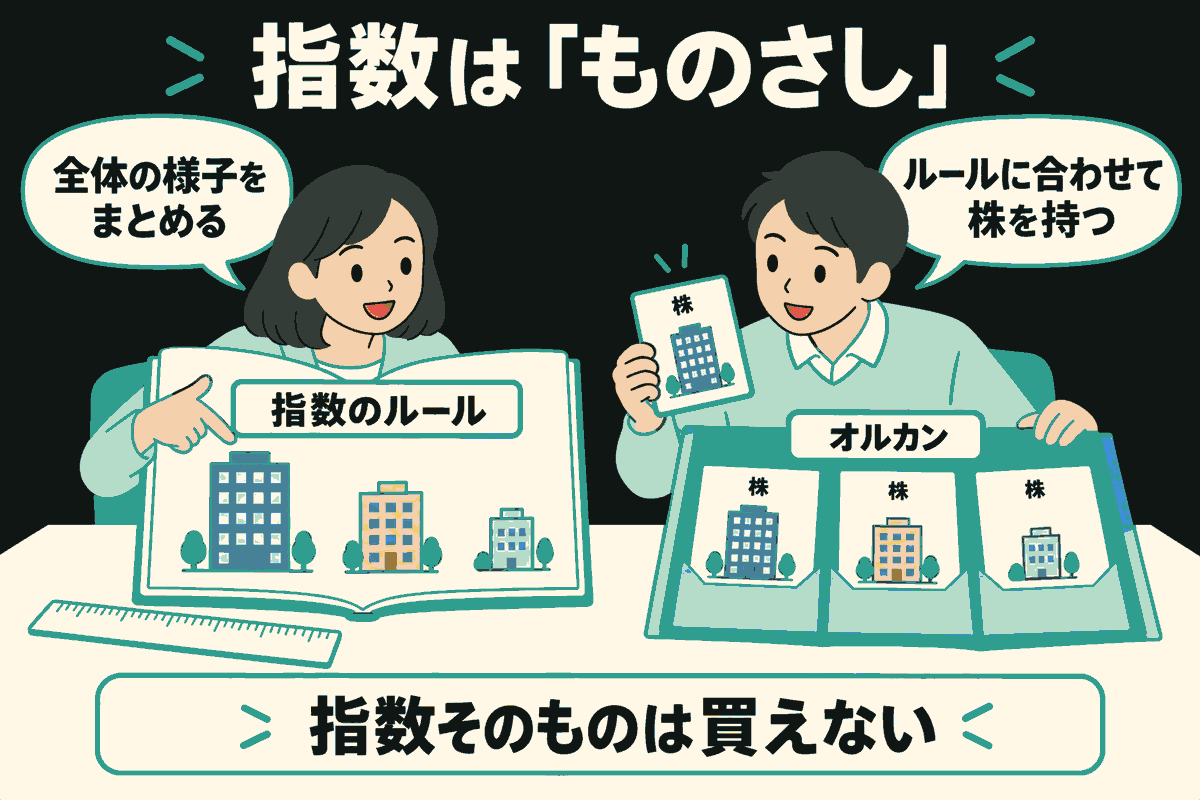 左の説明役が、会社の建物を描いた「指数のルール」の本を指す。右の担当者は、同じ建物が描かれた株のカードをオルカンのフォルダーにそろえる。本の横にはものさし。「全体の様子をまとめる」「ルールに合わせて株を持つ」「指数そのものは買えない」と説明。