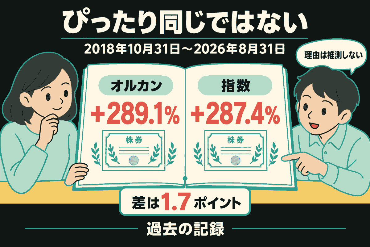 2人が過去の記録を開いて見比べる。2018年10月31日〜2026年8月31日のオルカンは+289.1%、指数は+287.4%。同じ大きさの左右のページに並べ、中央下に「差は1.7ポイント」、吹き出しに「理由は推測しない」と示す。将来の動きや優劣を示す図ではない。