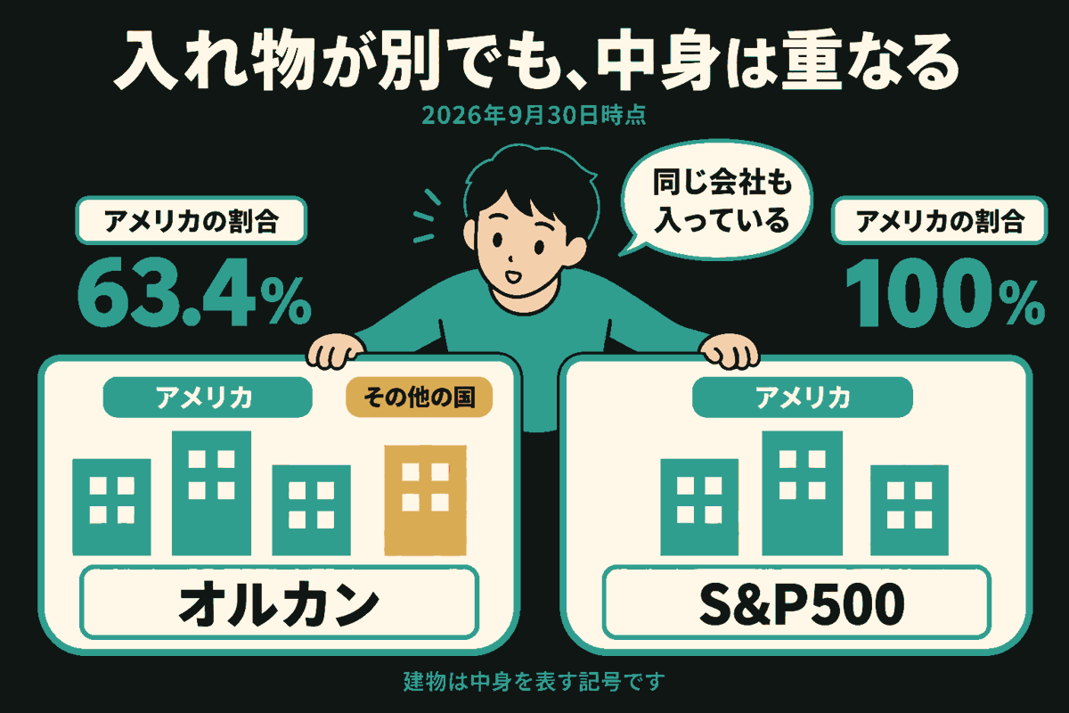 人物がオルカンとS&P500の入れ物に両手を添え、中身を見比べている。両方に同じ形のアメリカの会社を表す建物があり、オルカンにはその他の国の建物もある。2026年9月30日時点のアメリカの割合は、オルカン63.4%、S&P500は100%。建物の数は銘柄数や割合を表していない。