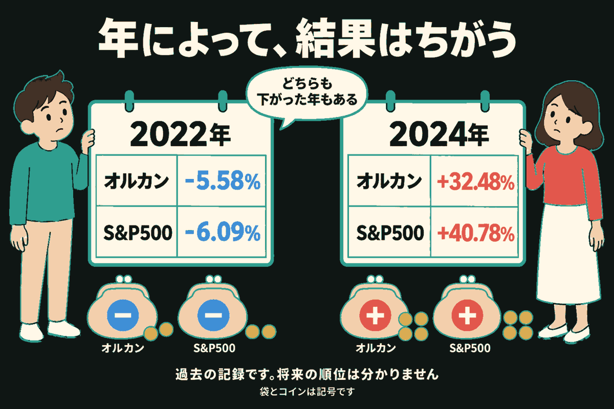 男性と女性が2022年と2024年のカレンダーを持って過去の結果を確認している。2022年はオルカン-5.58%、S&P500は-6.09%で、両方の財布に青いマイナス。2024年はオルカン+32.48%、S&P500は+40.78%で、両方の財布に赤いプラス。袋とコインは記号で、将来の順位は分からないと説明している。