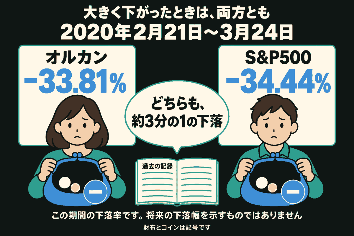 女性と男性が、それぞれ少ないコインの入った財布を両手で開いている。中央に過去の記録の本。2020年2月21日から3月24日の下落率は、オルカン-33.81%、S&P500は-34.44%。どちらも約3分の1の下落だったと説明している。財布とコインは記号で、将来の下落幅を示していない。