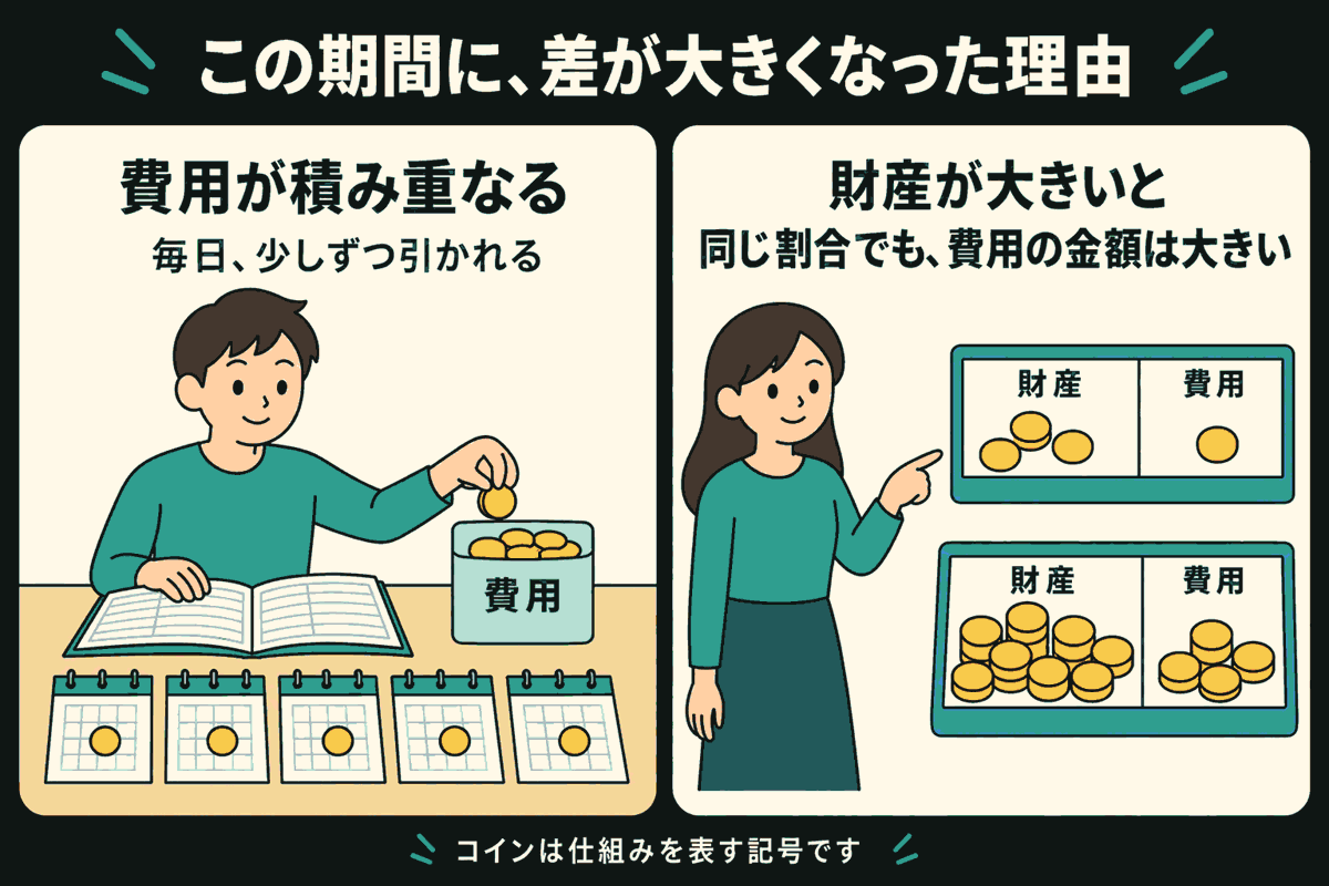 左では、帳簿とカレンダーを前にした人が費用の箱へコインを入れ、毎日少しずつ引かれる費用の積み重ねを示す。右では、説明役が財産と費用のコインを指し、財産が大きいと同じ割合でも費用の金額が大きいことを示す。見出しは「この期間に、差が大きくなった理由」。コインは仕組みを表す記号。