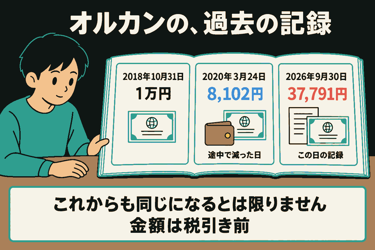 男の子が開いた記録帳を見ている。オルカンの過去の記録として、2018年10月31日の1万円、途中で減った2020年3月24日の8,102円、2026年9月30日の37,791円を、日付つきの3つの枠に表示。値下がりの金額は青、値上がりした金額は赤。下に「これからも同じになるとは限りません」「金額は税引き前」。未来を示す線や矢印はない。