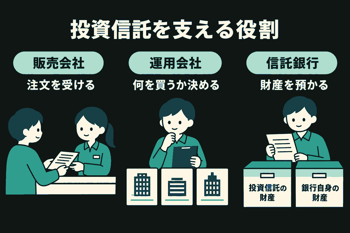 販売会社の窓口で客が注文書を渡し、運用会社の担当者が建物の描かれた株のカードを見て何を買うか考える。信託銀行の担当者は書類を持ち、投資信託の財産と銀行自身の財産を別々の箱で管理する。