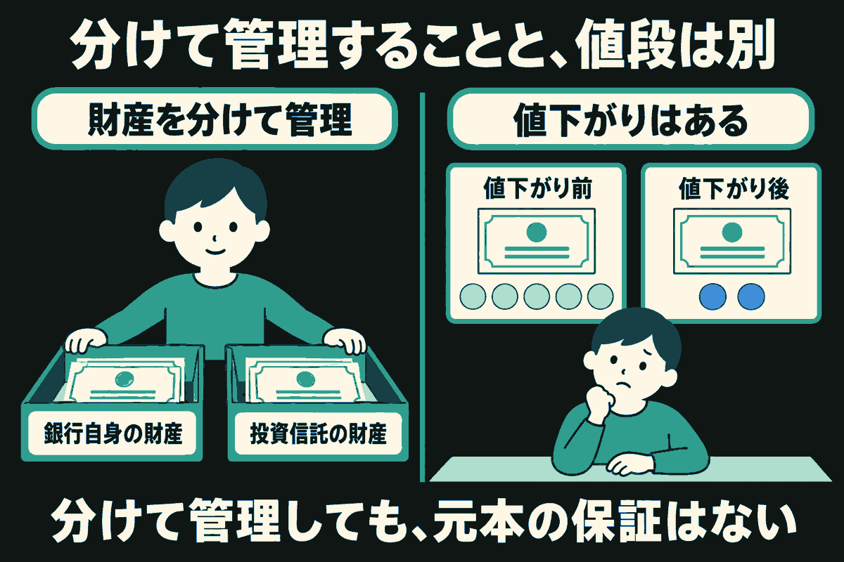 左では担当者が銀行自身の財産と投資信託の財産を別の箱に分けて管理する。右では投資家が考え、同じ証書に対し、値下がり前は丸い記号が5個、値下がり後は青い記号が2個ある。「分けて管理しても、元本の保証はない」と説明する。丸の数は値打ちの違いを表す記号で、実際の金額や下落率ではない。
