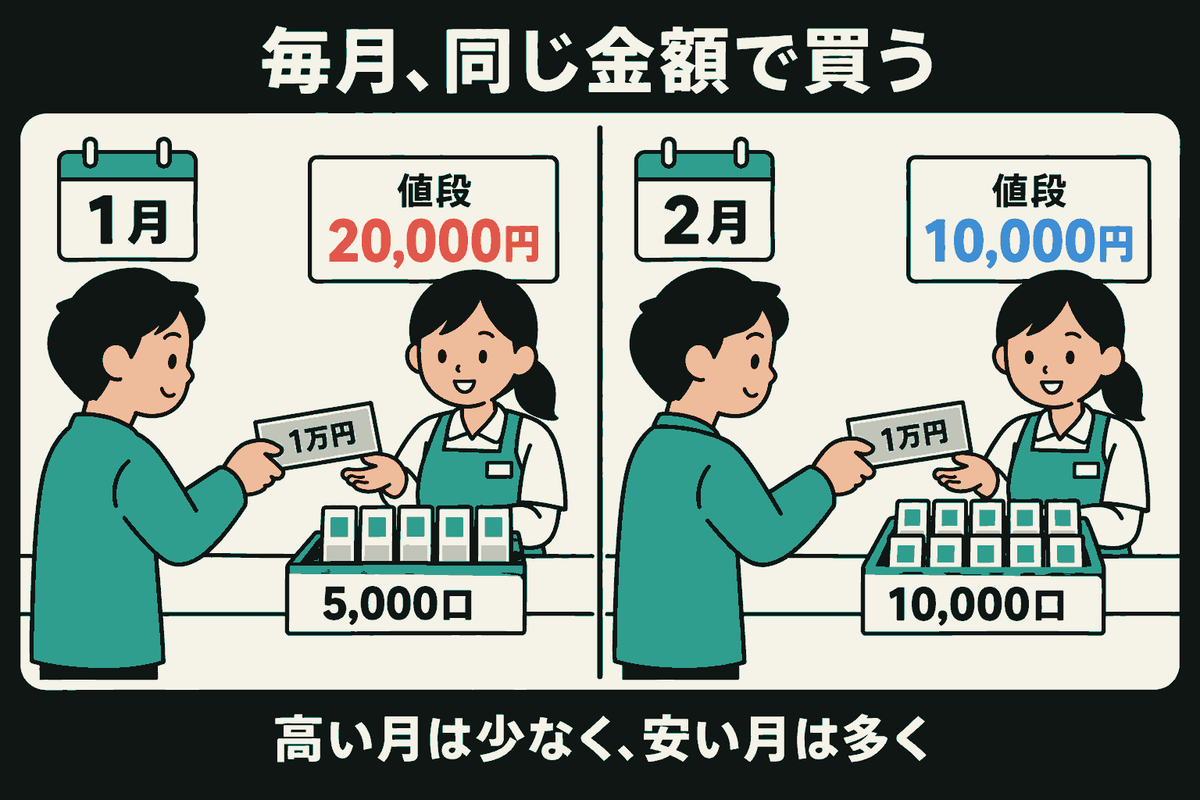 1月と2月の窓口で、同じ人物がそれぞれ1万円を支払う。値段20,000円の1月は5,000口、値段10,000円の2月は10,000口を受け取る。口数を表す札の量の違いで、同じ金額でも買える口数が変わるしくみを示す。