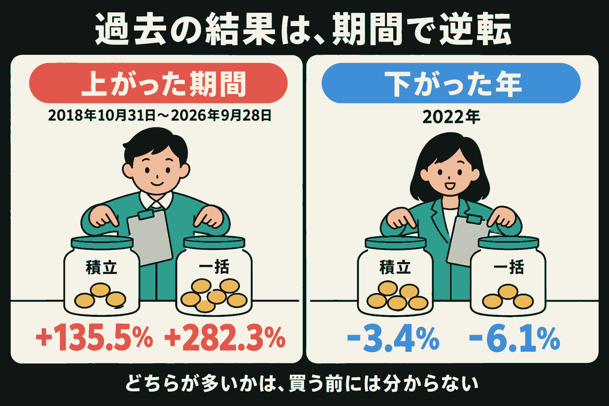 2人の説明役が、上がった期間と下がった年の記録を同じ大きさの場面で示す。2018年10月31日〜2026年9月28日は積立+135.5%、一括+282.3%。2022年は積立-3.4%、一括-6.1%。容器の硬貨は金額の大小を示す模式図で、量の比率を正確に表すものではない。どちらが多いかは買う前には分からない。