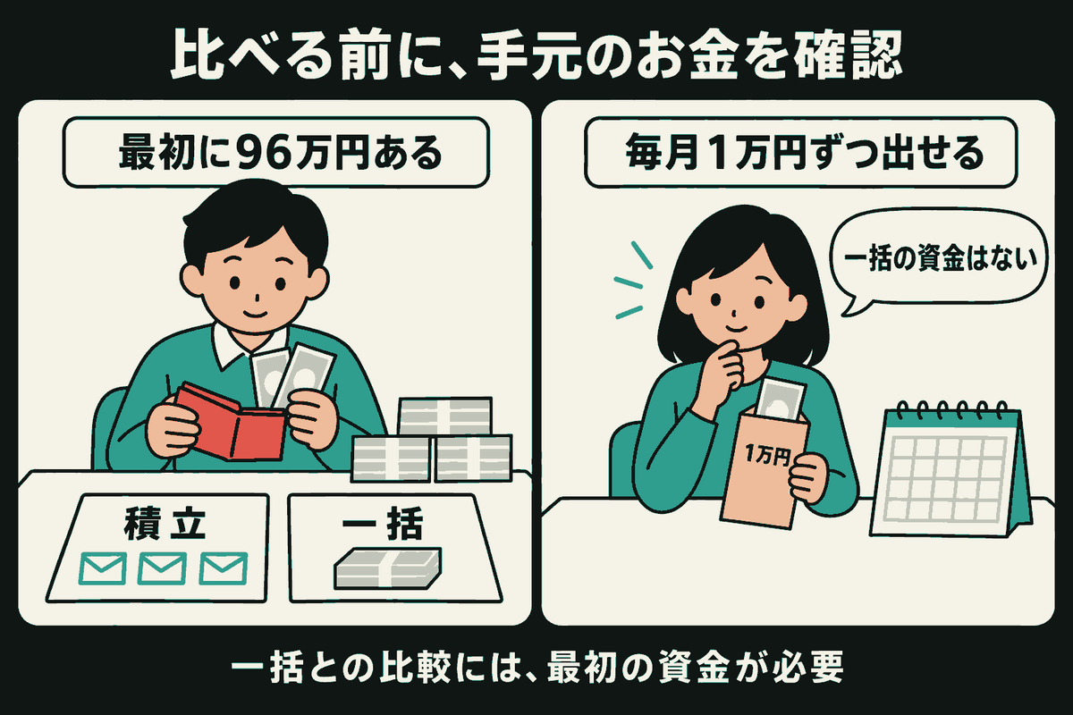 左の人物は最初に持つ96万円を財布と札束で確認し、積立と一括の2枚の選択カードを見ている。右の人物は毎月の1万円の封筒を手にし、一括の資金はないと話す。一括との比較には最初にまとまった資金が必要であることを示す。