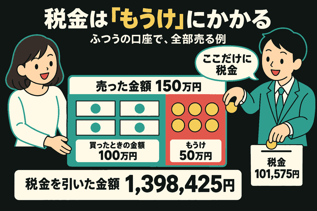 ふつうの口座で全部売る例。女性が支える売った金額150万円の枠を、買ったときの金額100万円の紙幣と、もうけ50万円のコインに分ける。男性はもうけの側からコインを取り、税金101,575円の箱に入れ、「ここだけに税金」と説明する。下に税金を引いた金額1,398,425円。