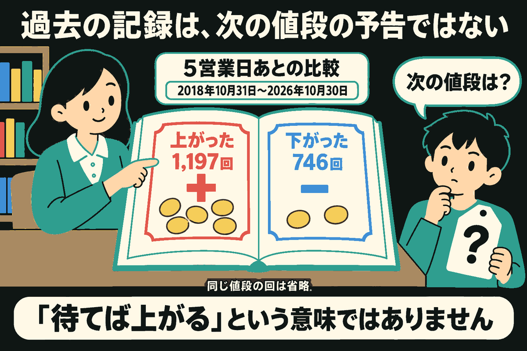 女性が過去の記録の本を開き、5営業日あとの比較を示す。対象期間は2018年10月31日〜2026年10月30日。赤いページに上がった1,197回、青いページに下がった746回。同じ値段の回は省略。隣の少年は疑問符の札を持ち、次の値段は、と考える。下に「待てば上がる」という意味ではありませんと記す。