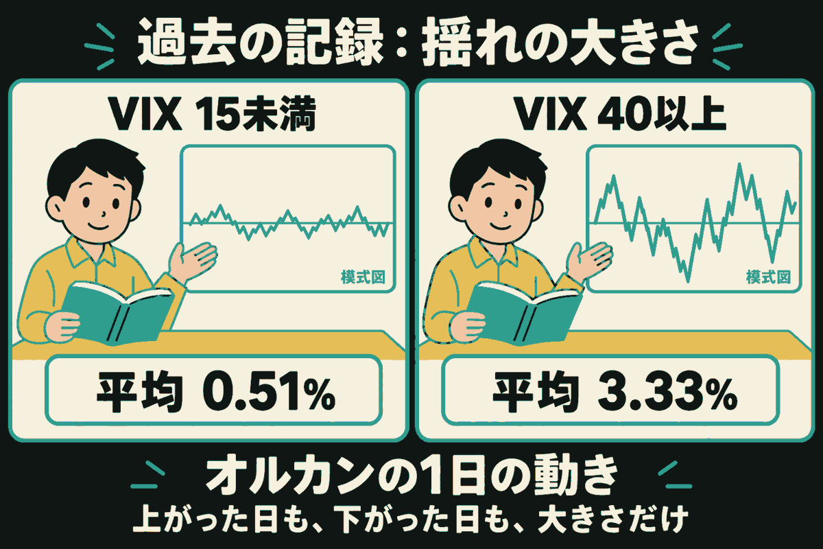 左右の説明役が記録の本を持ち、オルカンの小さな揺れと大きな揺れの模式図を示す。左はVIX15未満で1日の動きが平均0.51%、右はVIX40以上で平均3.33%。上がった日も下がった日も大きさだけで比較した過去の記録。線は実際の値動きや未来の予測を示していない。
