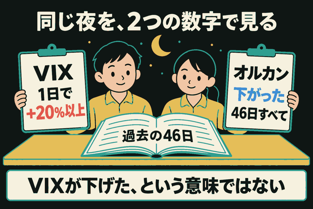 月の下で2人の説明役が同じ記録の本を開いている。左の札にVIXが1日で+20%以上、右の札にオルカンが下がった46日すべてと表示。同じ夜を2つの数字で見た過去の46日の記録であり、VIXがオルカンを下げたという意味ではない。