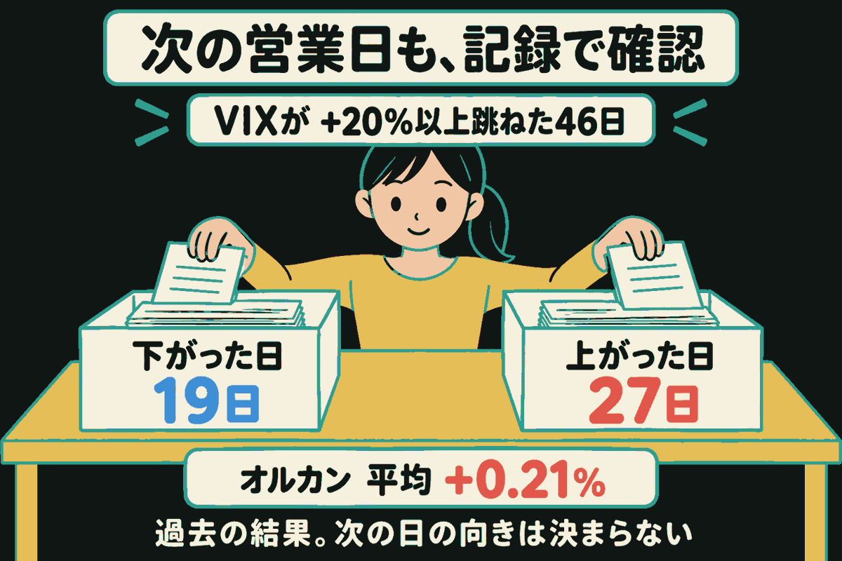 説明役が過去の記録用紙を左右の箱に分けている。VIXが+20%以上跳ねた46日の次の営業日は、オルカンが下がった日19日、上がった日27日、平均+0.21%。紙の枚数は日数を表していない。過去の結果で、次の日の向きが決まるわけではない。