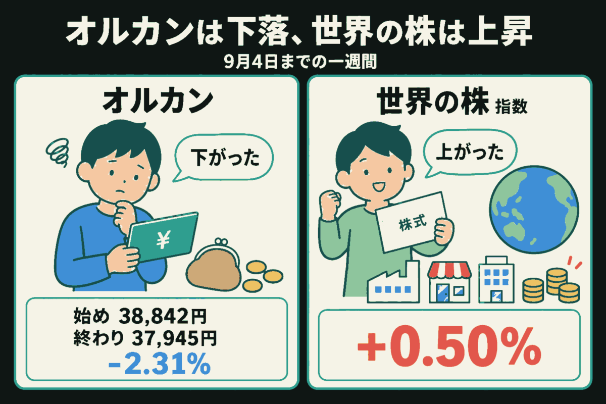9月4日までの一週間。左は口座の書類を持って困る投資家と財布。オルカンの基準価額は始め38,842円、終わり37,945円、-2.31%。右は株式の書類を持って喜ぶ人物と地球・会社の記号。世界株の指数は+0.50%。二つの異なる結果を左右に並べたフラットな解説イラスト。