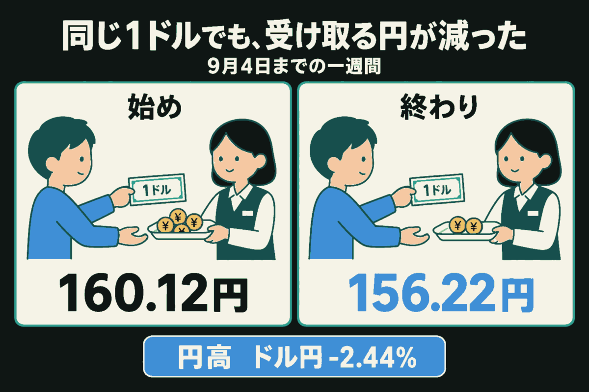 9月4日までの一週間の円高。同じ客が両替係に1ドルの紙幣を渡し、円の硬貨を受け取る場面を左右に比較。始め160.12円、終わり156.22円で、受け取る円が少なくなった。ドル円-2.44%。硬貨の枚数は金額を厳密に表すものではなく、増減を示す記号。