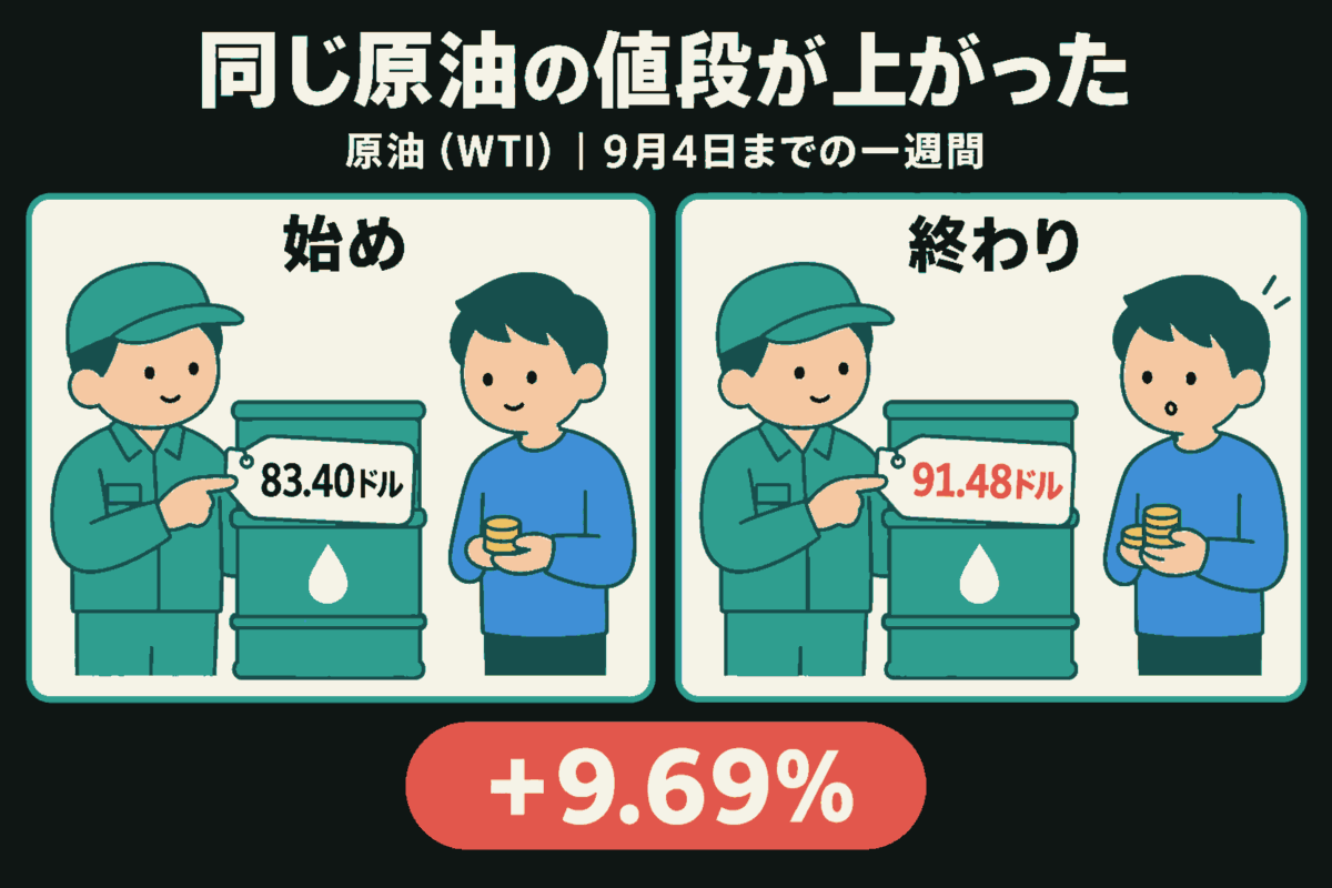 9月4日までの一週間の原油WTI。作業員が同じ大きさの原油のドラム缶の値札を示し、買い手が硬貨を用意する場面を左右に比較。始め83.40ドル、終わり91.48ドル、+9.69%。終わりの買い手は値上がりに驚いている。硬貨は支払額の増加を示す記号。