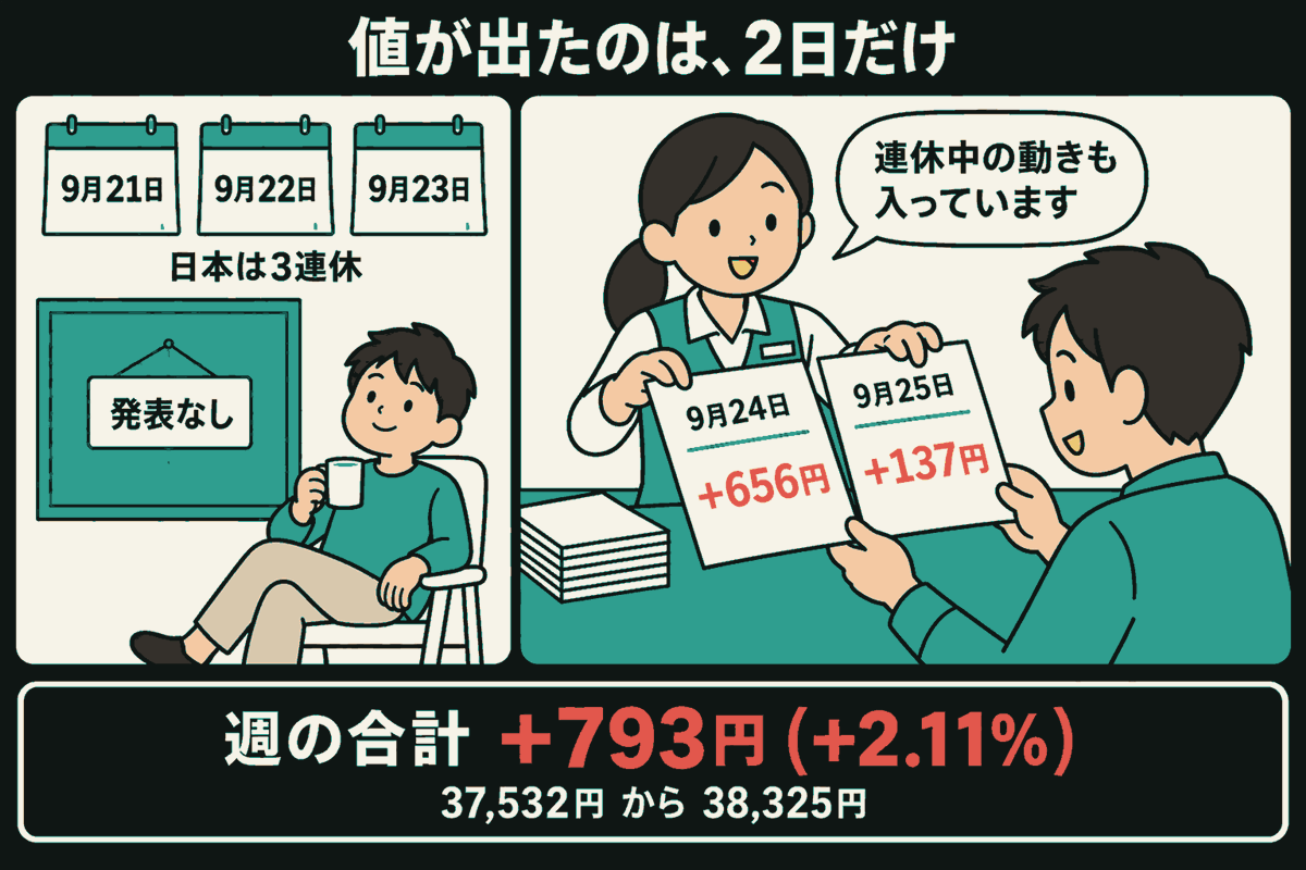 日本の3連休に閉まった窓口のそばで休む人と、休み明けに係の人から記録を受け取る人。カレンダーの9月21日・22日・23日は発表なし。手渡す書類には9月24日+656円、9月25日+137円。週の合計は+793円（+2.11%）、37,532円から38,325円。吹き出しで連休中の動きも入っていることを説明。