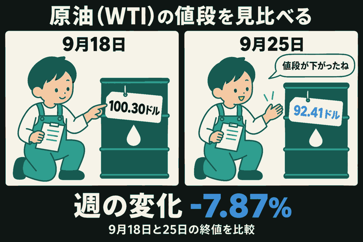 作業着の人が、原油の樽についた値札を2つの時点で確かめている解説イラスト。9月18日は100.30ドル、9月25日は92.41ドル。値下がりを青で示し、週の変化は-7.87%。9月18日と25日の終値だけを比較している。