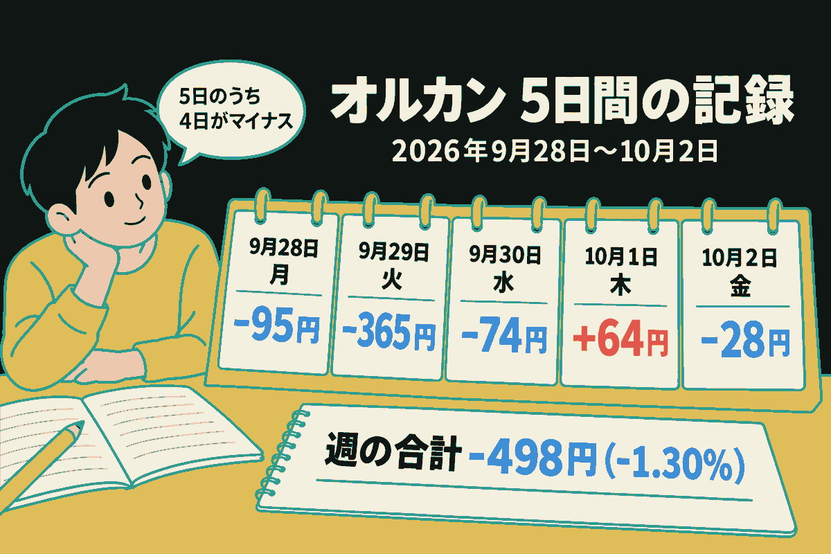 黄色い服の人が、オルカンの5日間の記録を卓上カレンダーで見ている。2026年9月28日（月）は-95円、29日（火）は-365円、30日（水）は-74円、10月1日（木）は+64円、2日（金）は-28円。下のノートに週の合計-498円（-1.30%）。吹き出しは5日のうち4日がマイナス。上げは赤、下げは青。