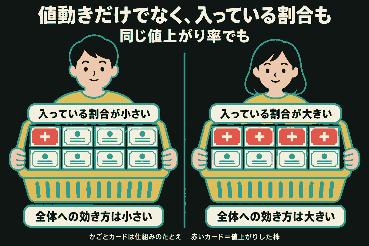 黄色い服の2人が、株を表すカードの入ったかごを持っている。同じ値上がり率でも、入っている割合で全体への効き方が変わるたとえ。左は8枚中1枚が値上がりを表す赤いカードで、全体への効き方は小さい。右は8枚中4枚が赤いカードで、全体への効き方は大きい。かごとカードは仕組みのたとえで、実際の保有割合ではない。