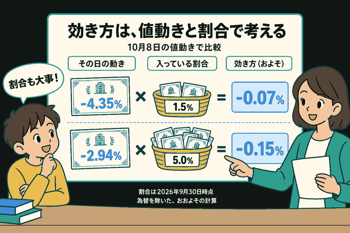 生徒と先生が、証券とかごで値動きと保有割合を比較している。上段は-4.35%×1.5%で効き方はおよそ-0.07%、下段は-2.94%×5.0%でおよそ-0.15%。先生は証券の多い下段を指し、生徒は「割合も大事！」と言う。10月8日の値動き、割合は2026年9月30日時点。為替を除いた、おおよその計算。