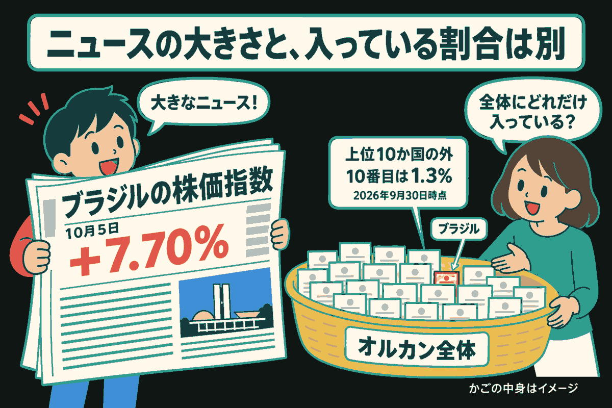 大きな新聞を持つ読者と、たくさんの証券が入ったかごを示す説明役。新聞には「ブラジルの株価指数」「10月5日」「+7.70%」。オルカン全体を表すかごの小さな一部分にブラジルの札があり、「上位10か国の外」「10番目は1.3%」「2026年9月30日時点」と示している。ニュースの大きさと入っている割合を別に見る絵。かごの中身はイメージ。