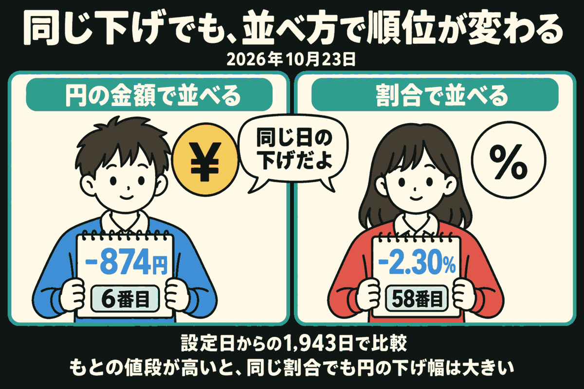 2026年10月23日の同じ下げを、2人の読者が記録帳で見比べる。円の金額では-874円で6番目、割合では-2.30%で58番目。設定日からの1,943日で比較。硬貨の円記号と丸で囲んだパーセント記号を添え、もとの値段が高いと同じ割合でも円の下げ幅は大きいと説明する。