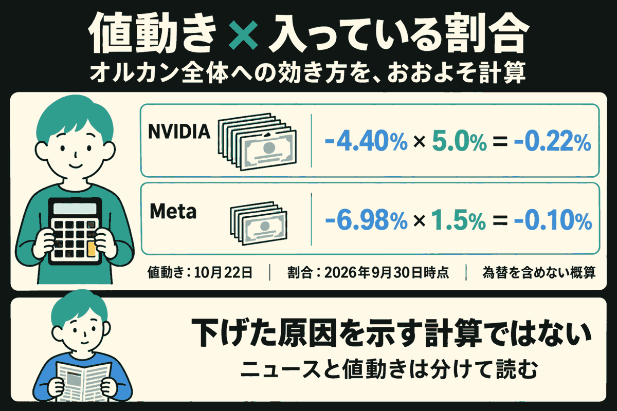 上の面では、電卓を両手で持つ人が組入割合を使う概算を示す。NVIDIAは-4.40%×5.0%＝-0.22%、Metaは-6.98%×1.5%＝-0.10%。値動きは10月22日、割合は2026年9月30日時点で、為替を含めない概算。下の独立した面には新聞を両手で読む人を描き、下げた原因を示す計算ではない、ニュースと値動きは分けて読むと記す。