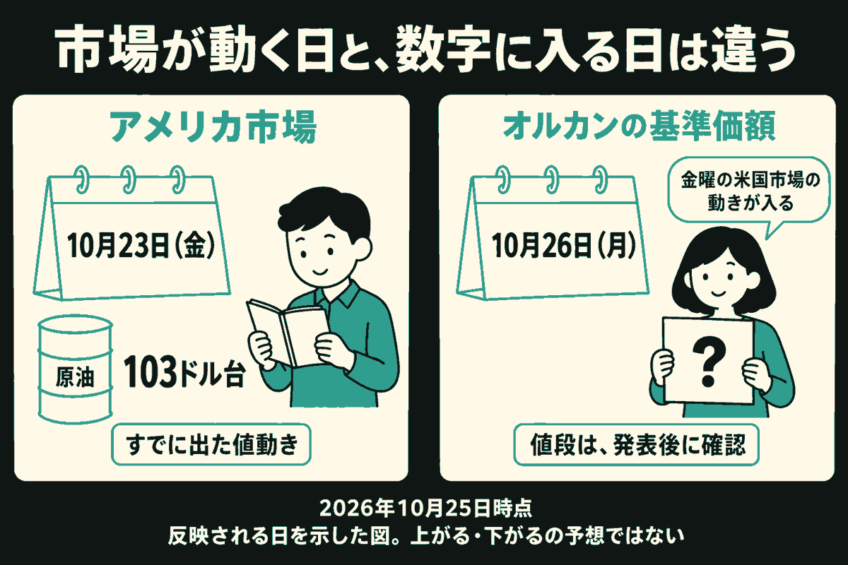 2026年10月25日時点。左では記録帳を持つ人と10月23日金曜のカレンダー、原油103ドル台のドラム缶を並べ、すでに出たアメリカ市場の値動きを示す。右では10月26日月曜のカレンダーの横で人が疑問符の紙を持ち、金曜の米国市場の動きがオルカンの基準価額に入ることと、値段は発表後に確認することを示す。値上がりや値下がりの予想は描かない。