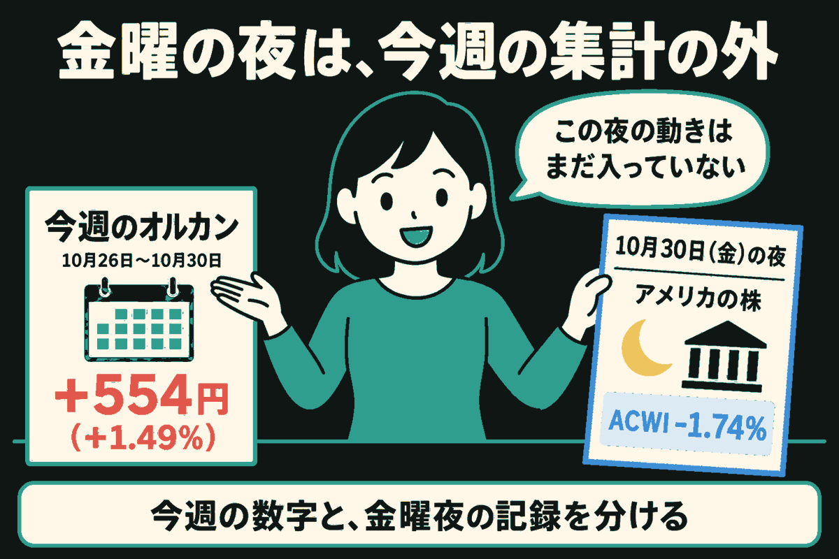 女性が、左の今週のオルカンの記録板と、右手に持つ金曜夜のアメリカ株の記録を分けて示す。左は10月26日〜10月30日、+554円（+1.49%）。右は10月30日（金）の夜、ACWI -1.74%。吹き出しで、この夜の動きはまだ入っていないと説明している。