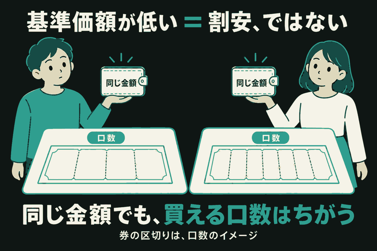 男女2人が同じ金額の財布を持つ。前の券は全体が同じ大きさで、左は少ない区切り、右は多い区切りになっている。「基準価額が低い＝割安、ではない」「同じ金額でも、買える口数はちがう」と説明。券の区切りは口数のイメージで、実際の口数を示すものではない。