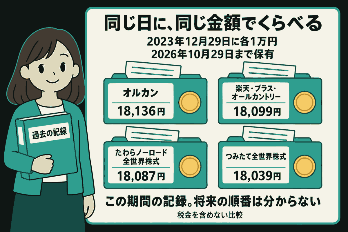 女性が「過去の記録」のファイルを持ち、同じ大きさの4つの記録を並べる。2023年12月29日に各1万円を買い、2026年10月29日まで保有した比較。オルカン18,136円、楽天・プラス・オールカントリー18,099円、たわらノーロード全世界株式18,087円、つみたて全世界株式18,039円。「この期間の記録。将来の順番は分からない」「税金を含めない比較」と明記。