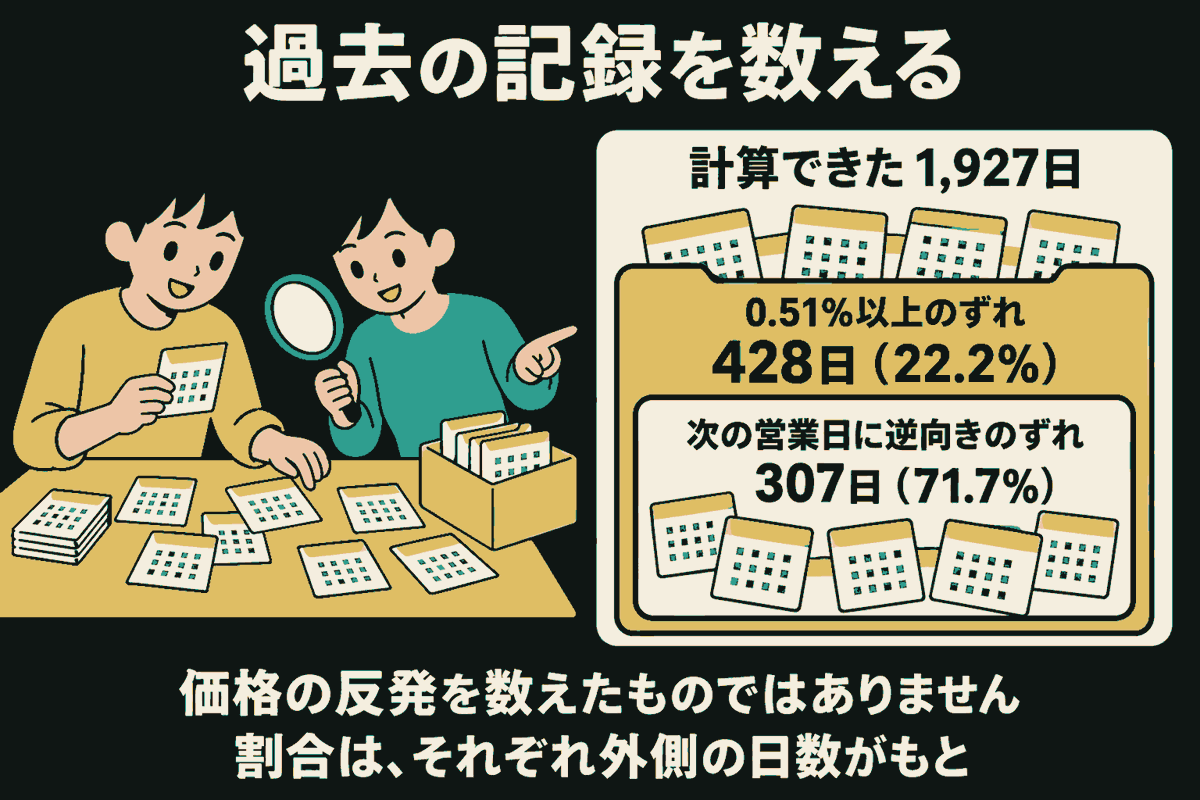 黄色とティールの服の2人がカレンダーの記録を仕分け、虫眼鏡で確認している。外側の枠に計算できた1,927日、その中に0.51%以上ずれた428日（22.2%）、さらにその中に次の営業日に逆向きにずれた307日（71.7%）を示す。「価格の反発を数えたものではありません」と説明。カレンダーは日数を表す記号。